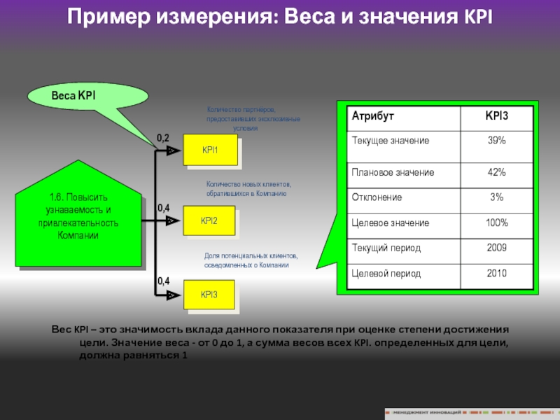 Kpi клиента. Вес показателя KPI. KPI схема. Система сбалансированных показателей и KPI. KPI затрат.