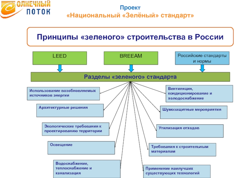 Цели и задачи строительного проектирования презентация