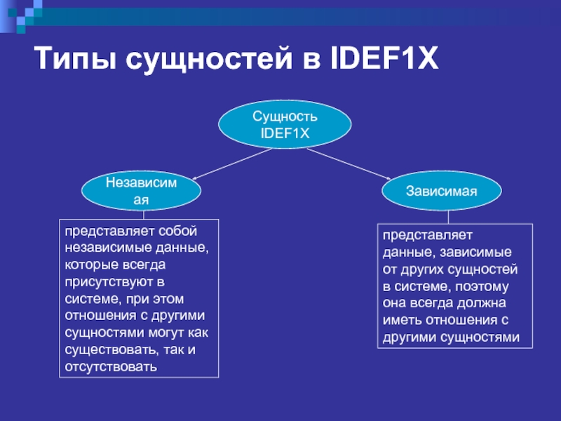 Виды сущностей. Сущности виды сущностей. Виды сущностей методологии. 5 Видов сущности.