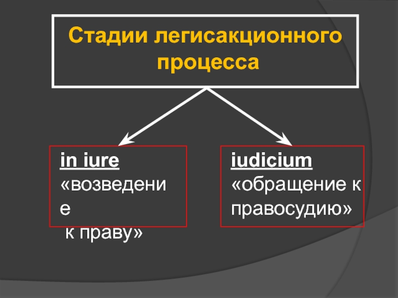Стадии легисакционного процесса in iure«возведение к праву»iudicium«обращение к правосудию»