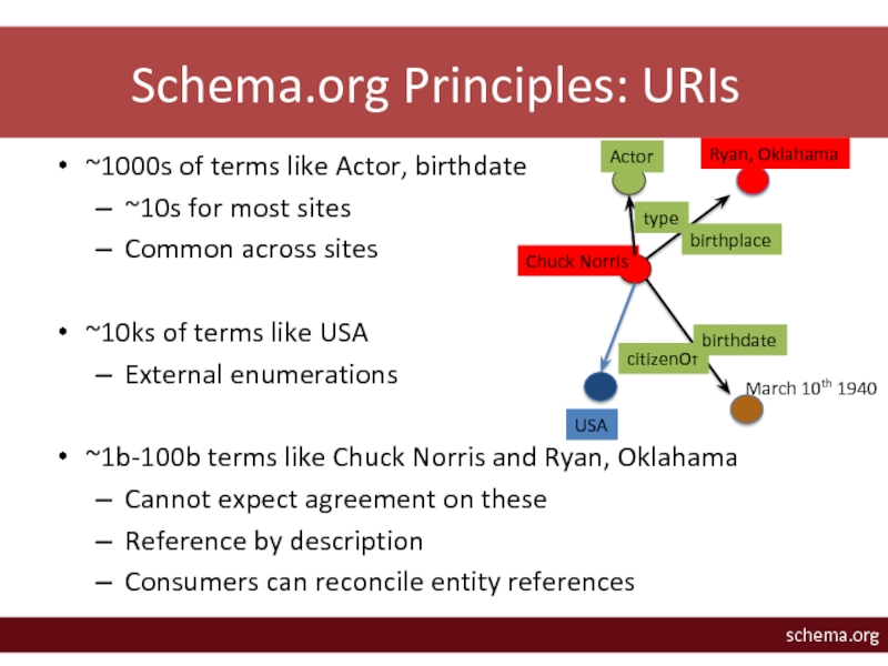 Schema.org Principles: URIs ~1000s of terms like Actor, birthdate~10s for most sitesCommon