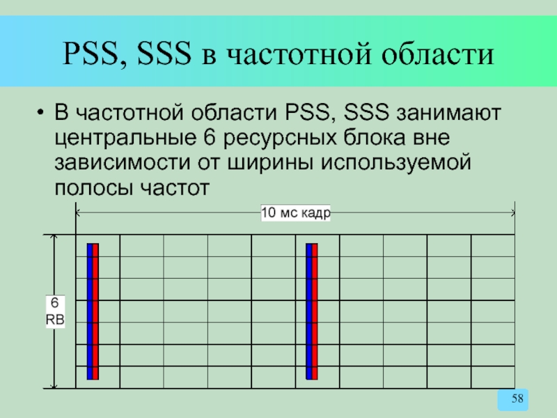 PSS, SSS в частотной области В частотной области PSS, SSS занимают центральные