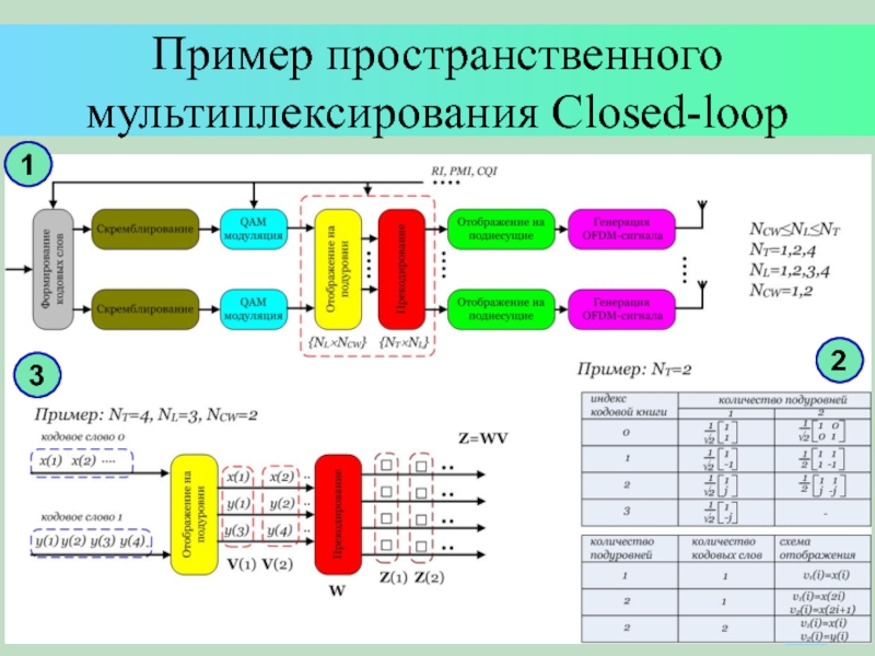 Пример пространственного мультиплексирования Closed-loop