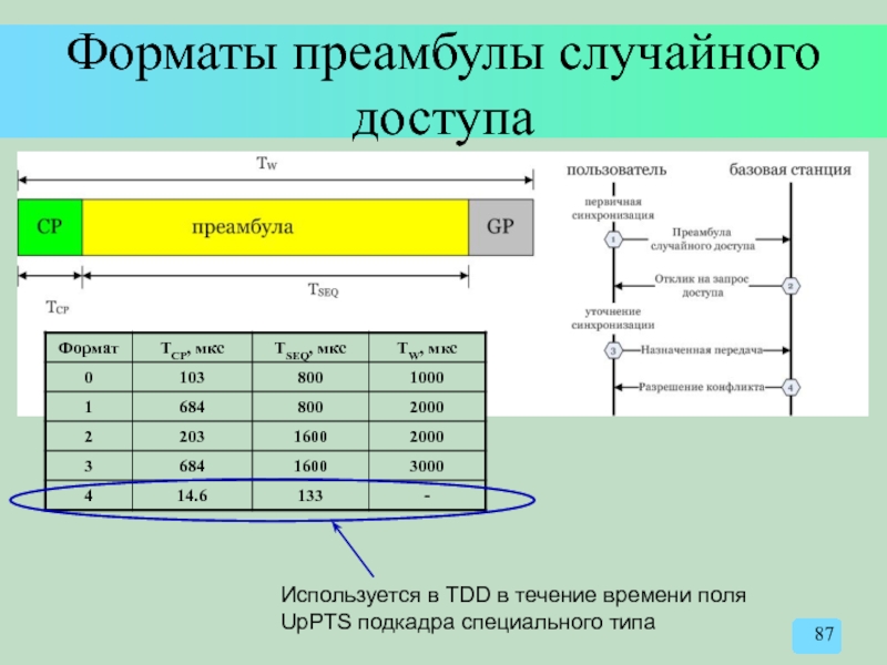 Форматы преамбулы случайного доступа  Используется в TDD в течение времени поля
