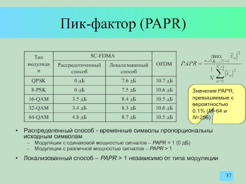 Пик-фактор (PAPR) Распределенный способ - временные символы пропорциональны исходным символам Модуляции с