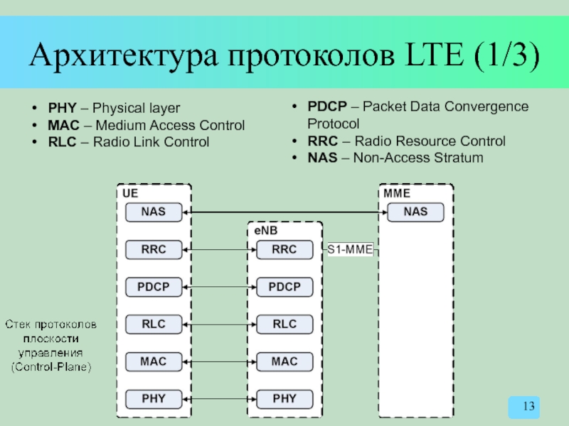 Архитектура протоколов LTE (1/3) PHY – Physical layer MAC – Medium Access