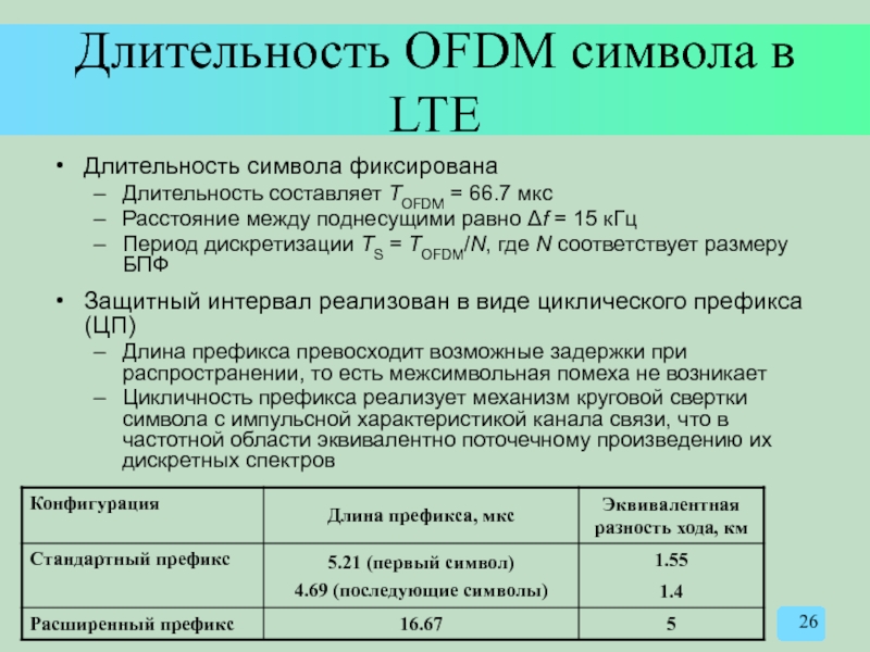 Длительность OFDM символа в LTE Длительность символа фиксирована Длительность составляет TOFDM =