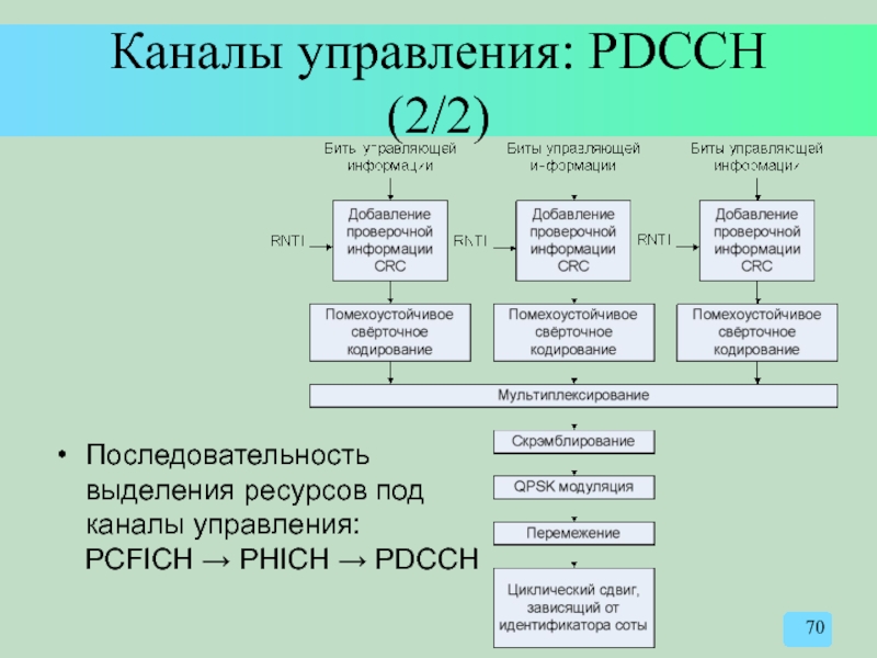 Каналы управления: PDCCH (2/2) Последовательность выделения ресурсов под каналы управления: PCFICH → PHICH → PDCCH