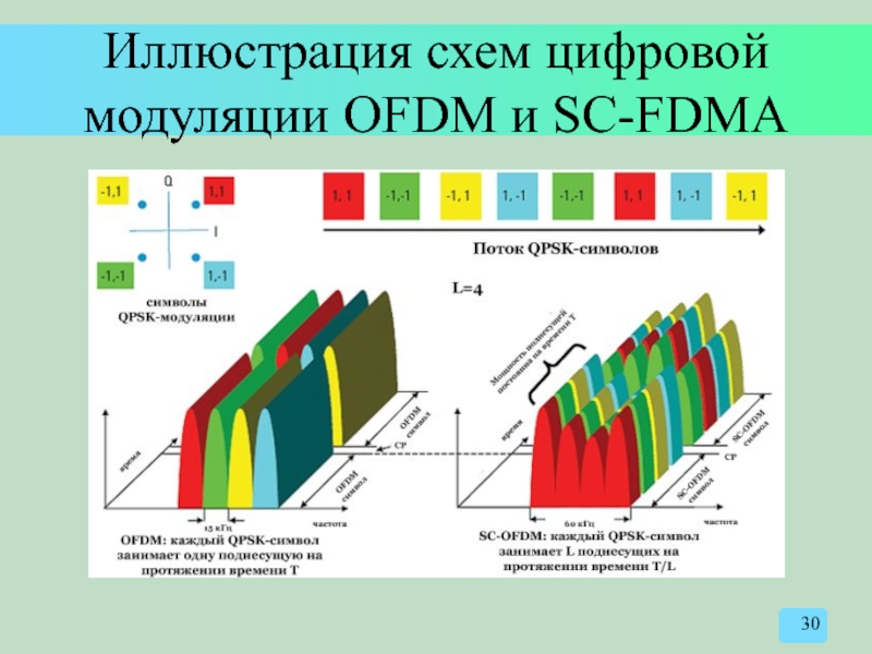 Иллюстрация схем цифровой модуляции OFDM и SC-FDMA