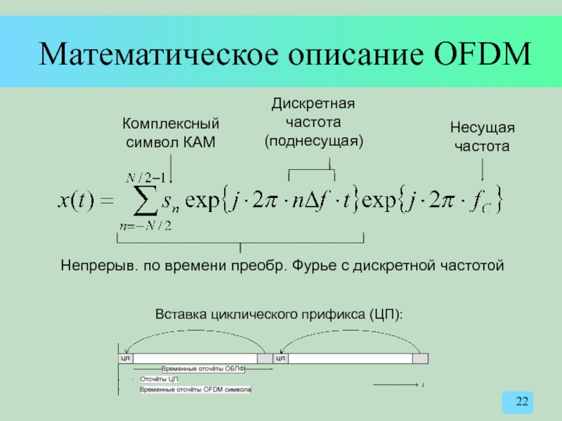 Математическое описание OFDM Вставка циклического прификса (ЦП):  Непрерыв. по времени преобр.