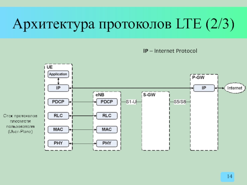 Архитектура протоколов LTE (2/3) IP – Internet Protocol