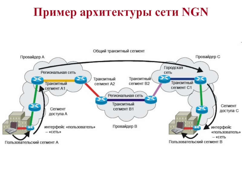 Пример архитектуры сети NGN