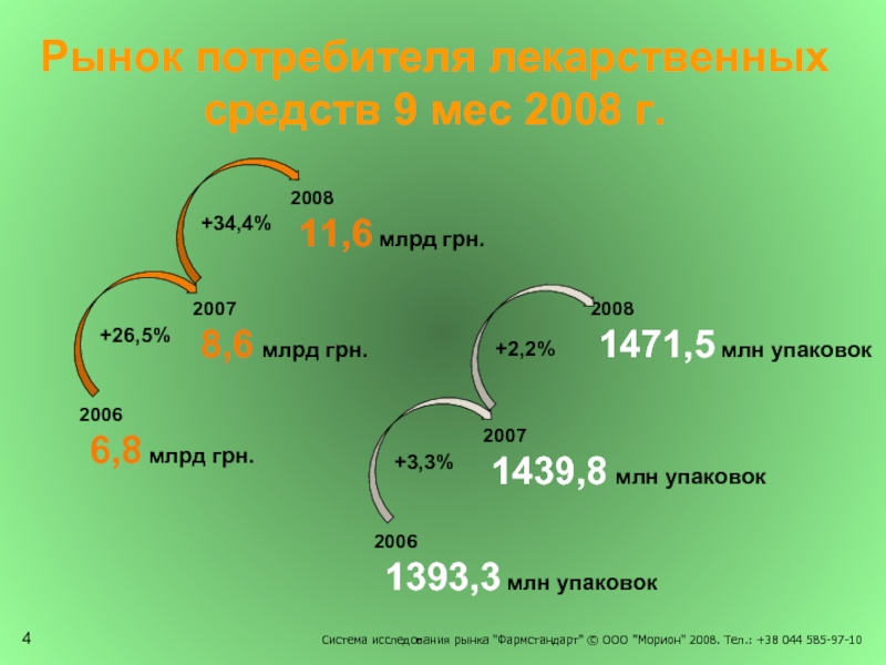 Рынок потребителя лекарственных средств 9 мес 2008 г.2006  6,8 млрд