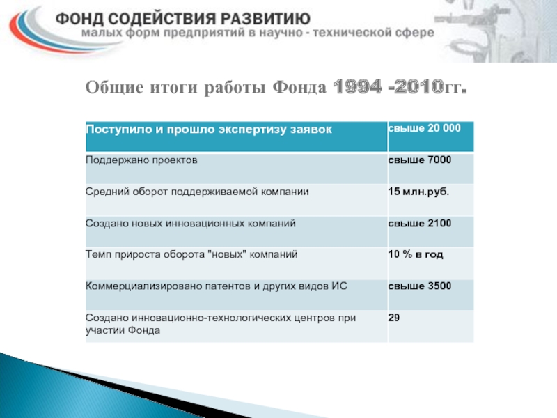 Общие итоги работы Фонда 1994 -2010гг.