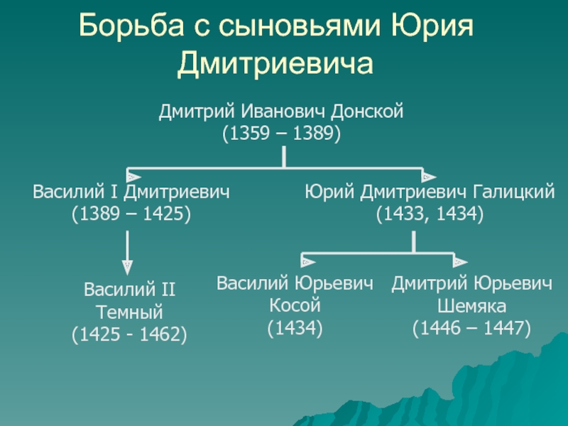 Борьба с сыновьями Юрия Дмитриевича Дмитрий Иванович Донской  (1359 – 1389)