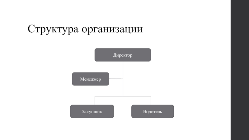 Структура организации Директор Менеджер Водитель Закупщик