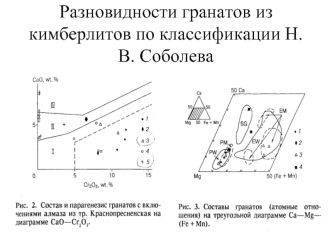 Разновидности гранатов из кимберлитов по классификации Н.В. Соболева