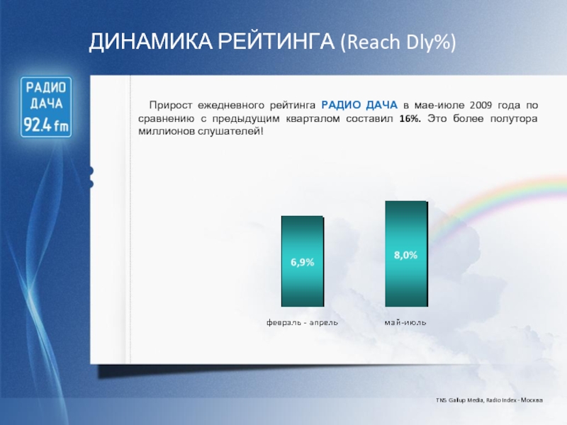 ДИНАМИКА РЕЙТИНГА (Reach Dly%) TNS Gallup Media, Radio Index - Москва
