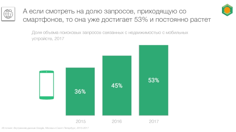 201520162017Источник: Внутренние данные Google, Москва и Санкт-Петербург, 2015-2017 Доля объема поисковых