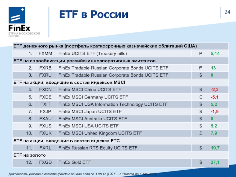ETF в РоссииДоходность указана в валюте фонда с начала года по