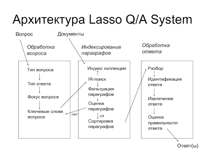 Архитектура Lasso Q/A SystemВопросОбработка вопросаИндексирование параграфовОбработка ответаТип вопросаТип ответаФокус вопросаКлючевые слова