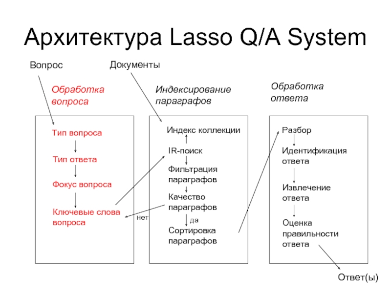 Архитектура Lasso Q/A SystemВопросОбработка вопросаИндексирование параграфовОбработка ответаТип вопросаТип ответаФокус вопросаКлючевые слова