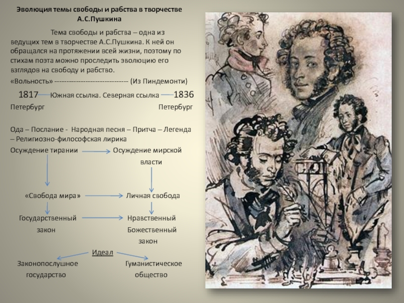 Эволюция темы свободы и рабства в творчестве А.С.Пушкина	Тема свободы и рабства