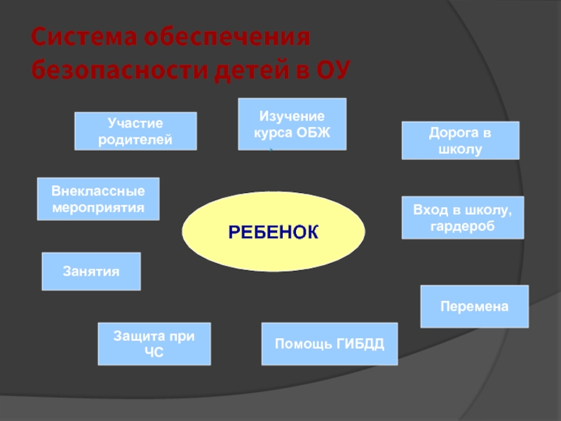 Проект презентация по обж 8 класс