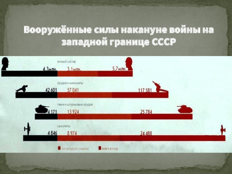 Потери танков во второй. Соотношение сил во второй мировой войне таблица. Сравнение сил 2 мировой войны. Вооружение СССР И Германии.