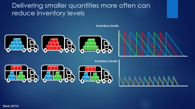 Delivering smaller quantities more often can reduce inventory levelsSlack (2010)