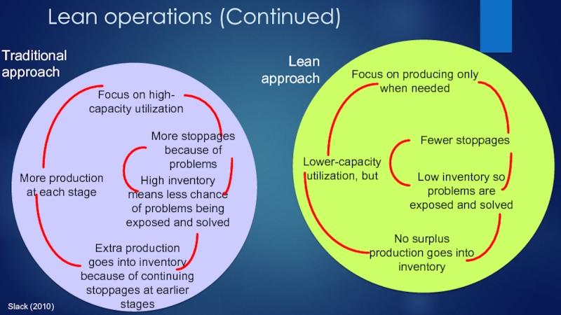 Focus on producing only when neededFocus on high- capacity utilizationLean operations (Continued)Slack (2010)