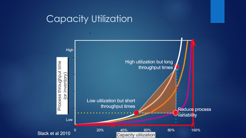 020%40%60%80%100%Capacity utilizationLowXXXHighAverage length of queueXProcess throughput time(or inventory)Capacity UtilizationSlack et al 2010