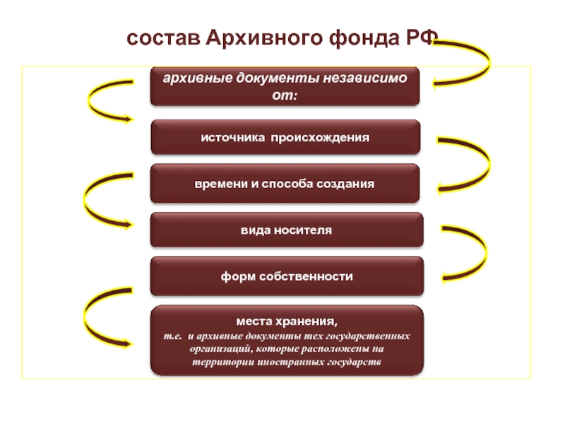 Организация документов в пределах архивных фондов