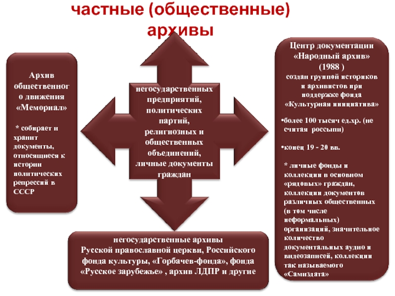 Виды архивов. Негосударственные архивы. Негосударственные архивы примеры. Функции гос архивов. Архив негосударственной организации.