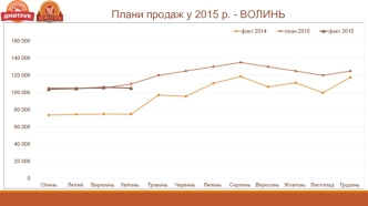 Звіт відділу збуту КВІТЕНЬ Волинь