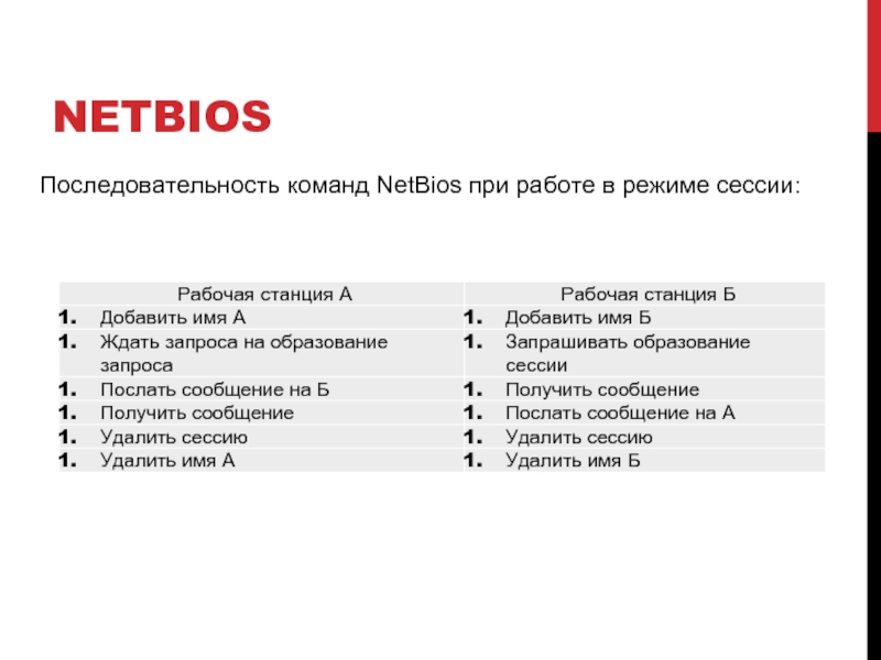 NETBIOS Последовательность команд NetBios при работе в режиме сессии: