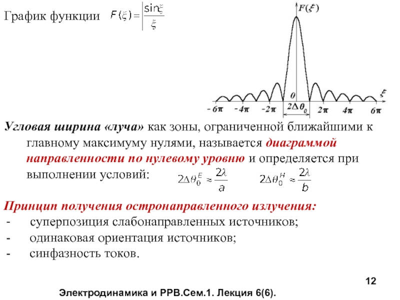 Электродинамика и РРВ.Сем.1. Лекция 6(6).График функцииУгловая ширина «луча» как зоны, ограниченной
