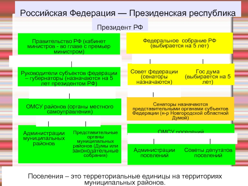 Вертикаль государственной власти. Вертикаль государственной власти РФ. Вертикаль власти РФ структура. Структура государственной вертикали власти. Концепция вертикали власти.