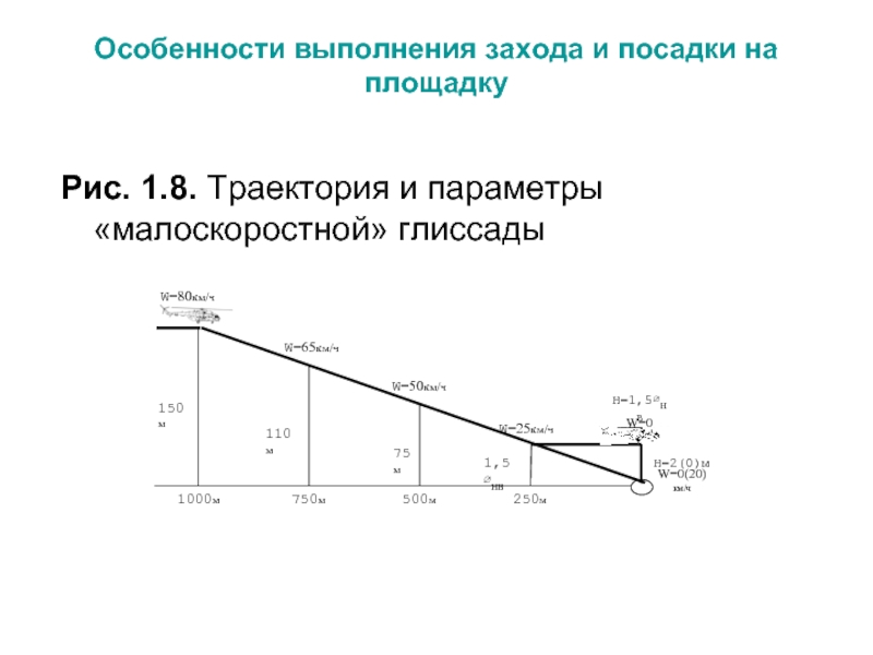 Особенности выполнения захода и посадки на площадкуРис. 1.8. Траектория и параметры «малоскоростной» глиссады