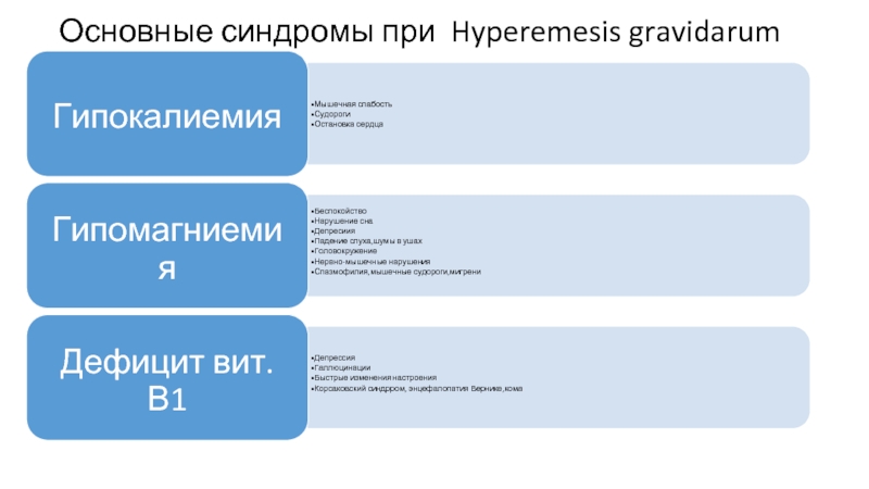 Основные синдромы при Hyperemesis gravidarum