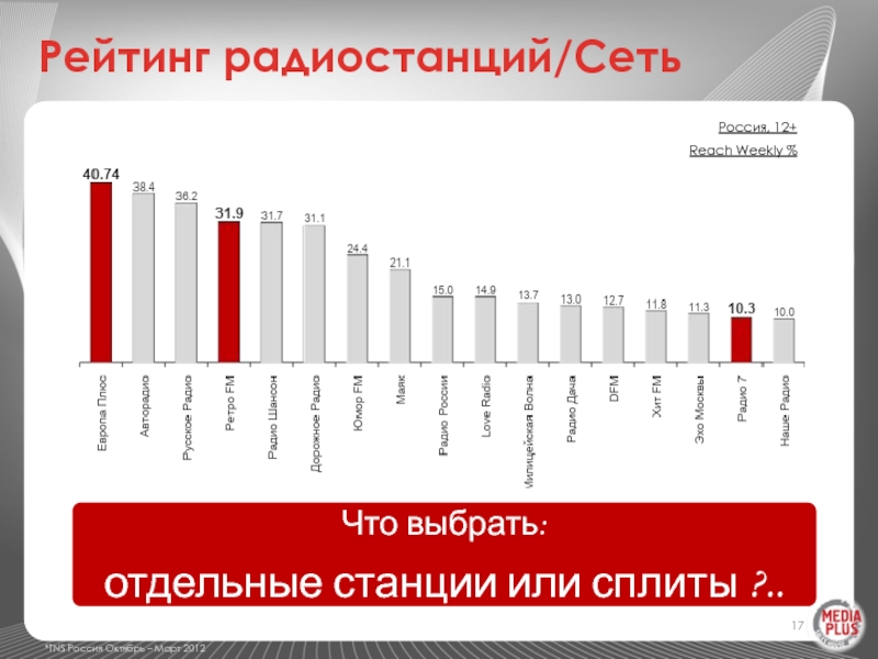 Рейтинг радиостанций/СетьРоссия, 12+ Reach Weekly % Что выбрать: отдельные станции или сплиты