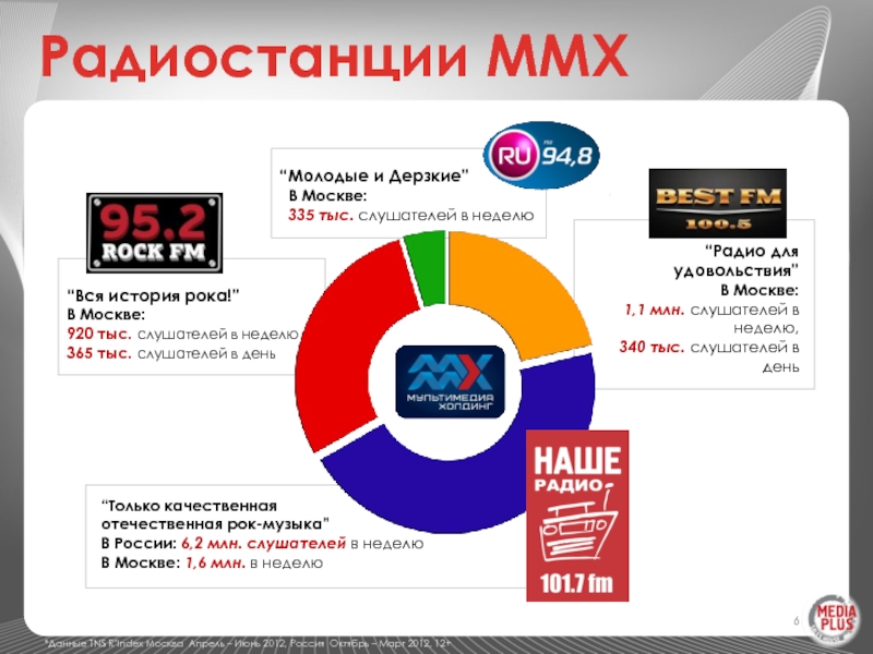 Радиостанции ММХ“Только качественная отечественная рок-музыка”В России: 6,2 млн. слушателей в неделюВ Москве: