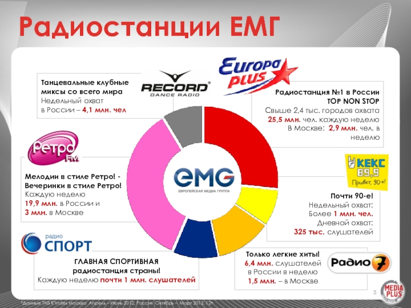 Радиостанции ЕМГ*Данные TNS R’Index Москва Апрель – Июнь 2012, Россия Октябрь –