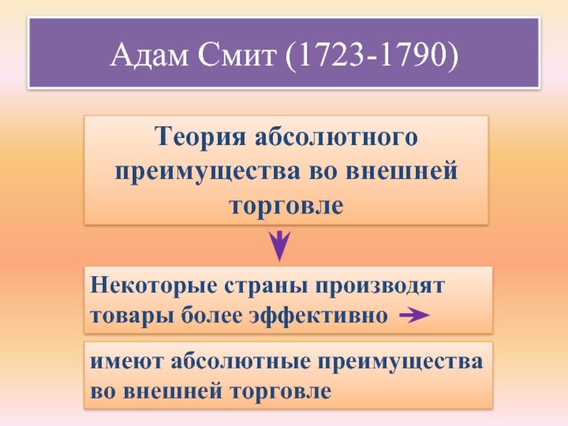 Адам Смит (1723-1790)Теория абсолютного преимущества во внешней торговлеНекоторые страны производят товары более