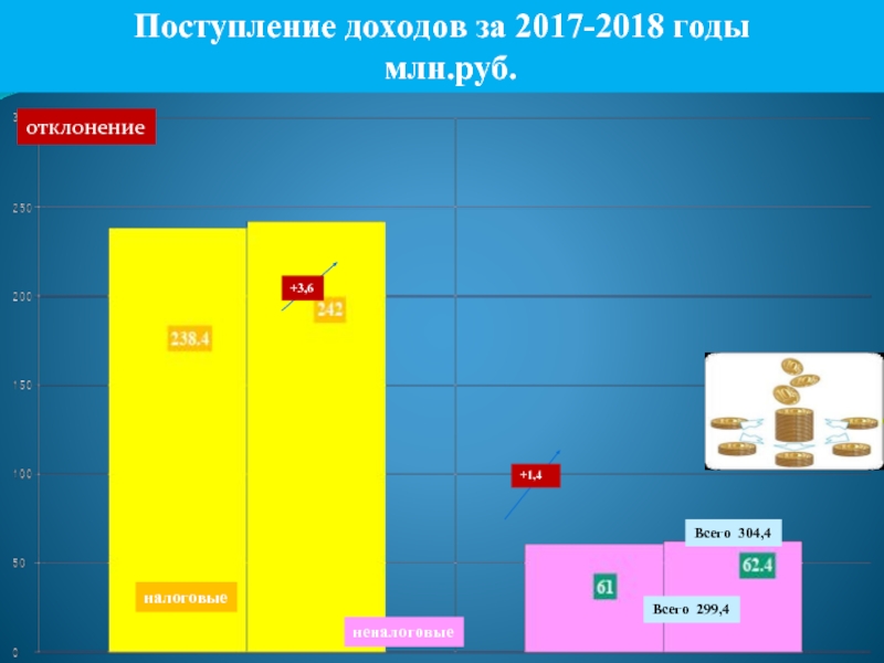 Поступление доходов за 2017-2018 годы  млн.руб. налоговые неналоговые +3,6 +1,4 отклонение