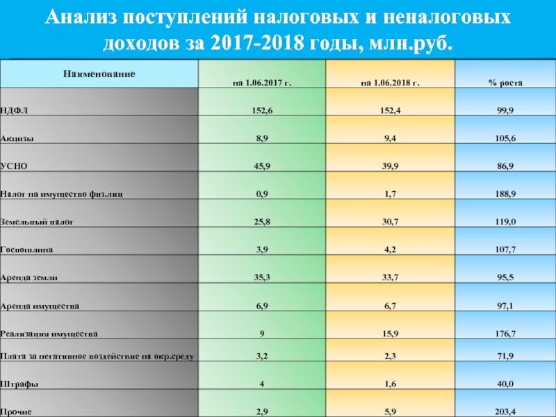 Анализ поступлений налоговых и неналоговых доходов за 2017-2018 годы, млн.руб.