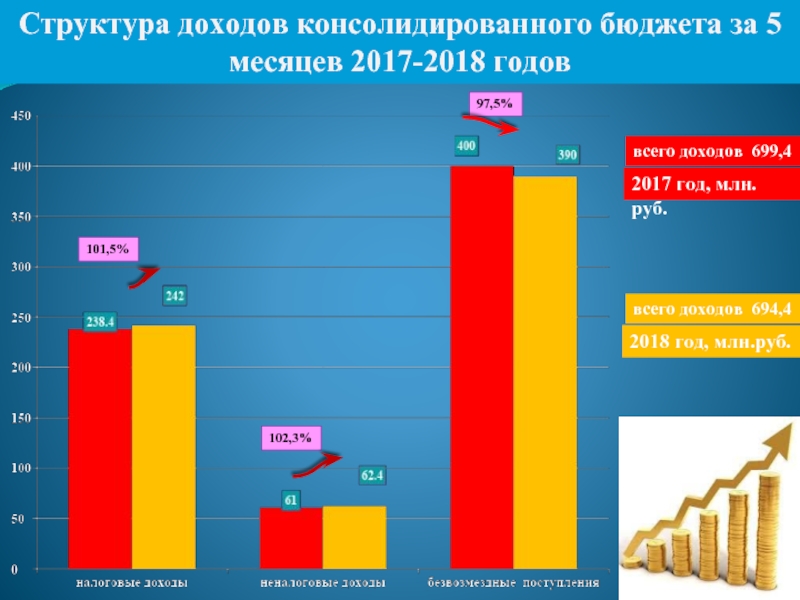 Структура доходов консолидированного бюджета за 5 месяцев 2017-2018 годов 2017 год, млн.руб.