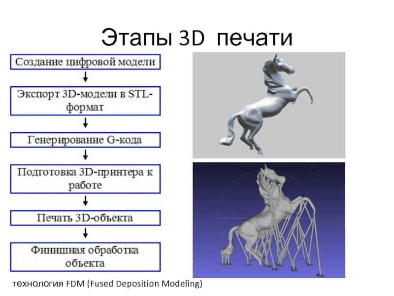 Этапы 3D печати технология FDM (Fused Deposition Modeling)