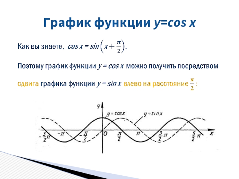 График функции y=cos x  