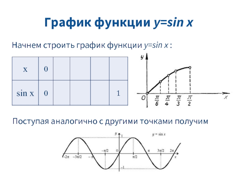 График функции y=sin x Начнем строить график функции y=sin x : Поступая аналогично с